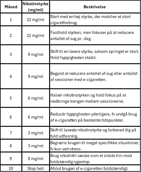 nedtrapningsskema